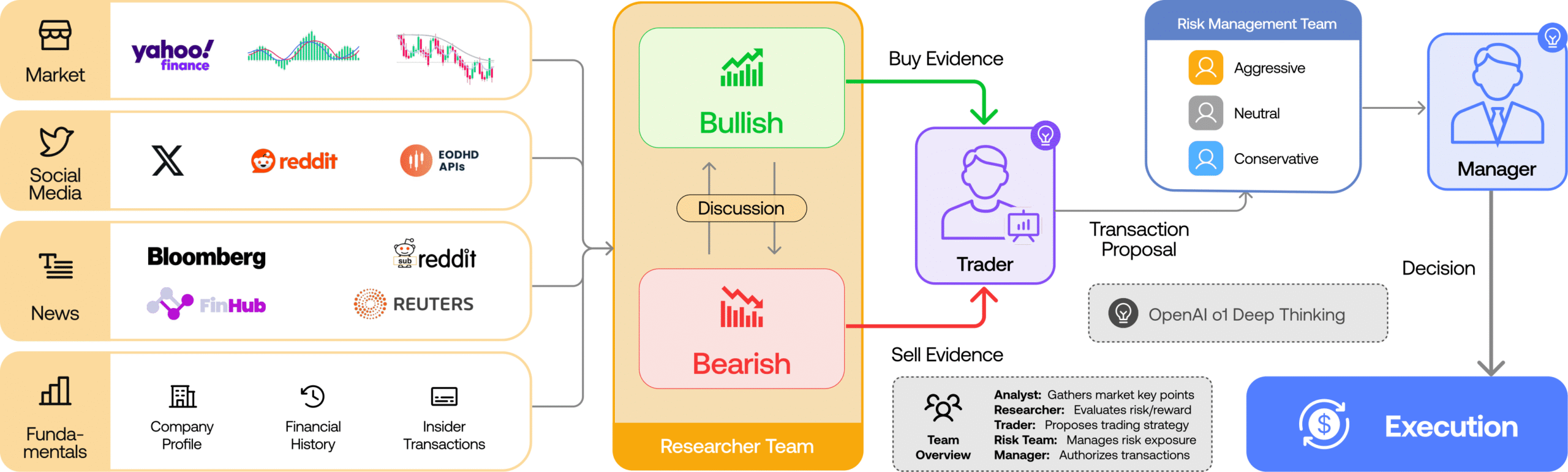 TradingAgents 整体多智能体协同架构图
